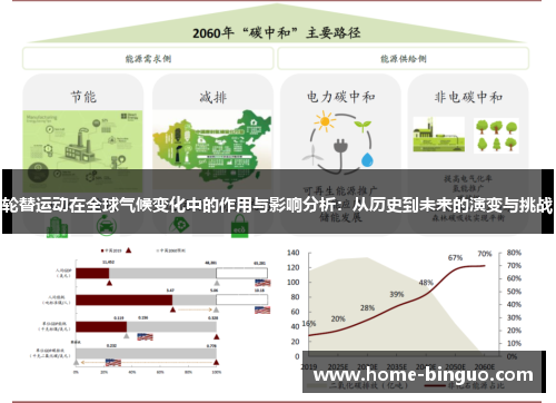 轮替运动在全球气候变化中的作用与影响分析：从历史到未来的演变与挑战